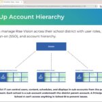Rise Vision: Setting up account hierarchy for your school or district